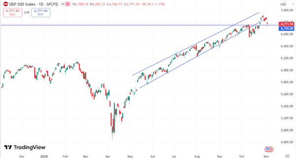 Мировые рынки демонстрируют негативную динамику